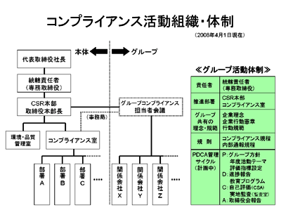 コンプライアンス活動組織図